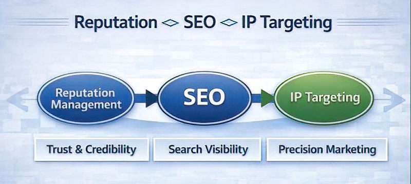 Reputation Management Services | Protect Your Brand & Build Trust