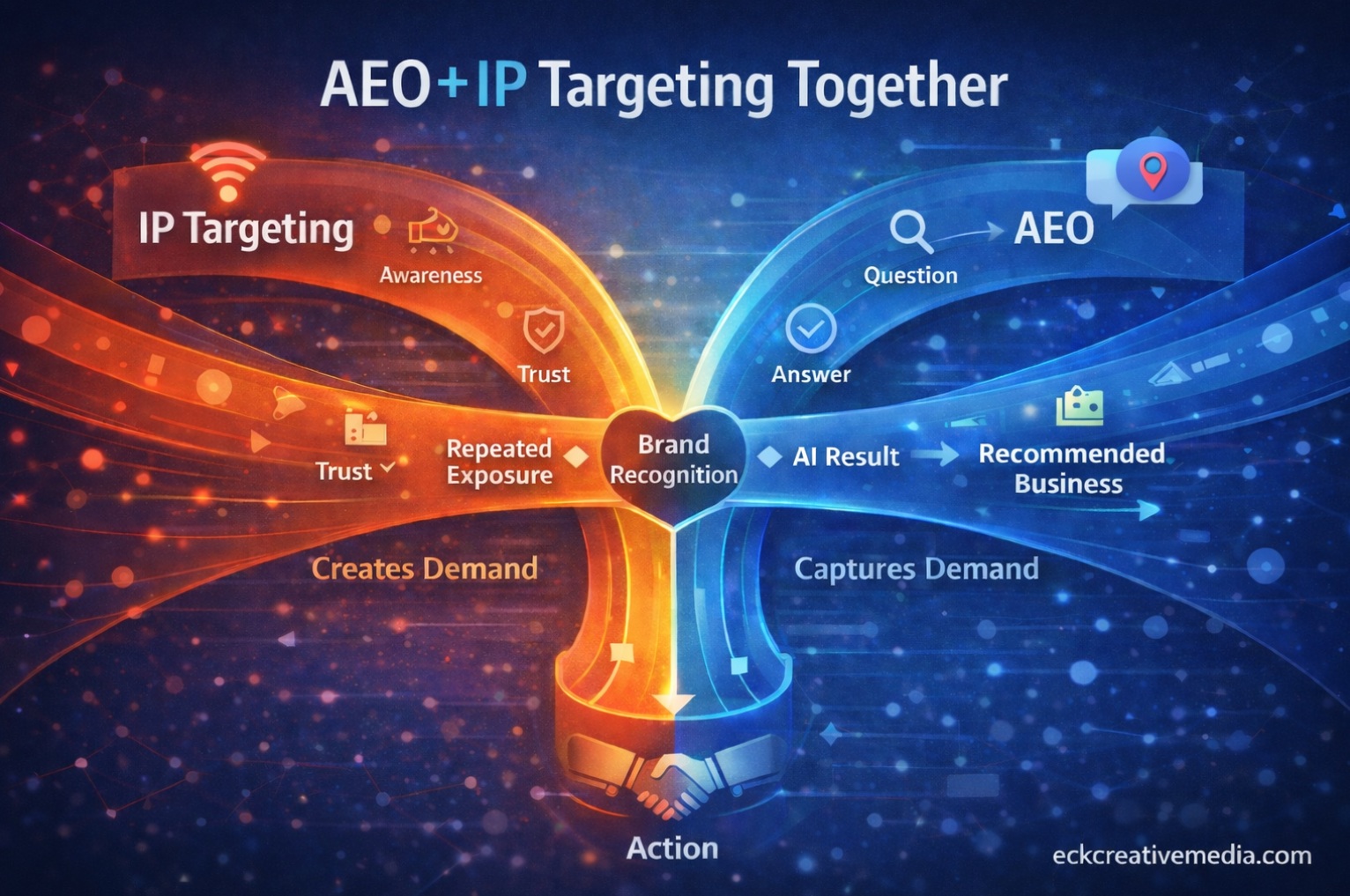 EckCreativeMedia_How-IP-Targeting-AEO-Together