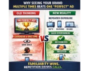 EckCreativeMedia Why Seeing Your Brand Multiple Times beats one perefct ad