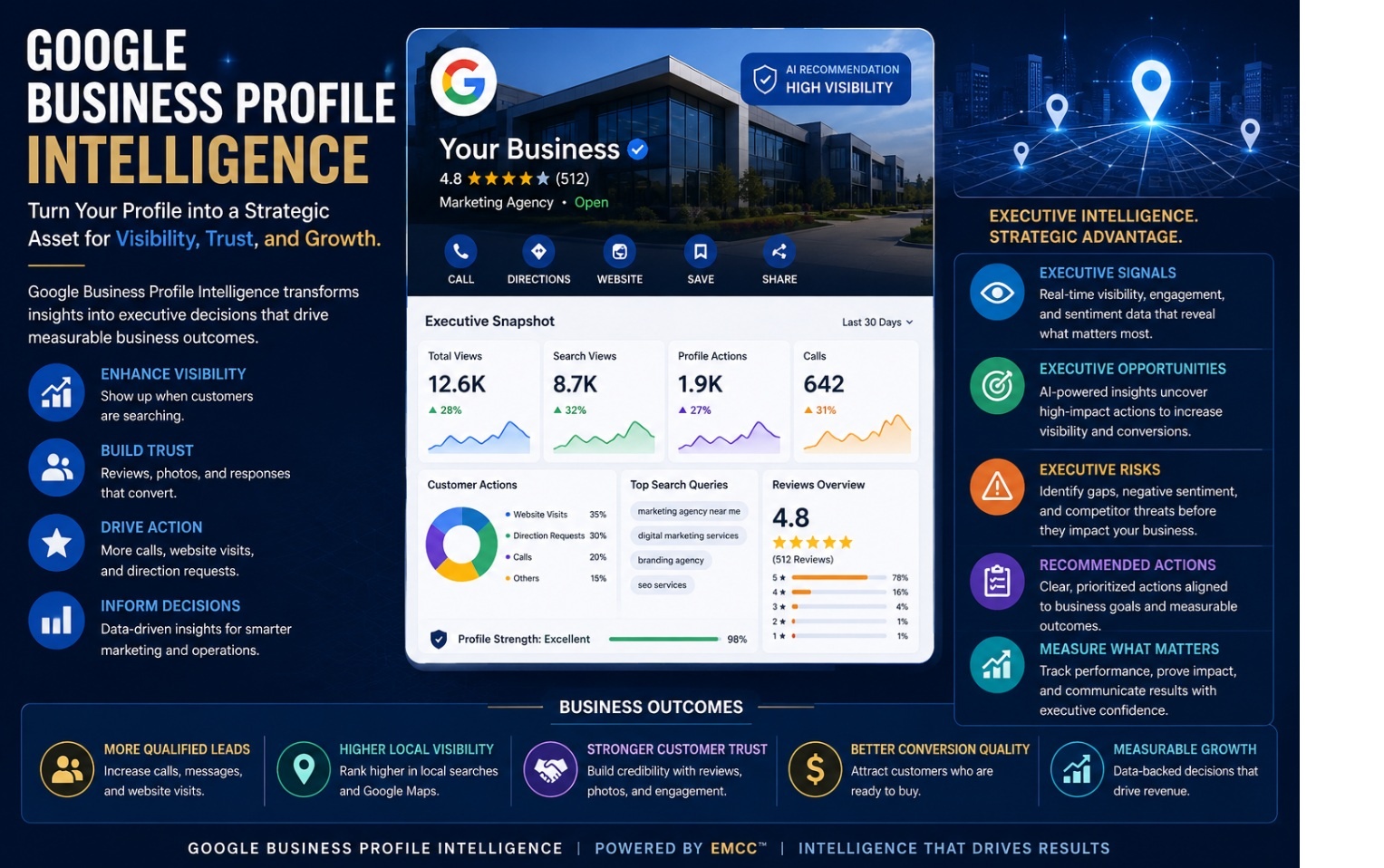 Executive dashboard illustrating Google Business Profile Intelligence, AI visibility, customer engagement metrics, executive signals, business outcomes, and strategic decision-making within the Executive Marketing Command Center (EMCC).
